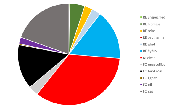 Total supplier Mix 2024